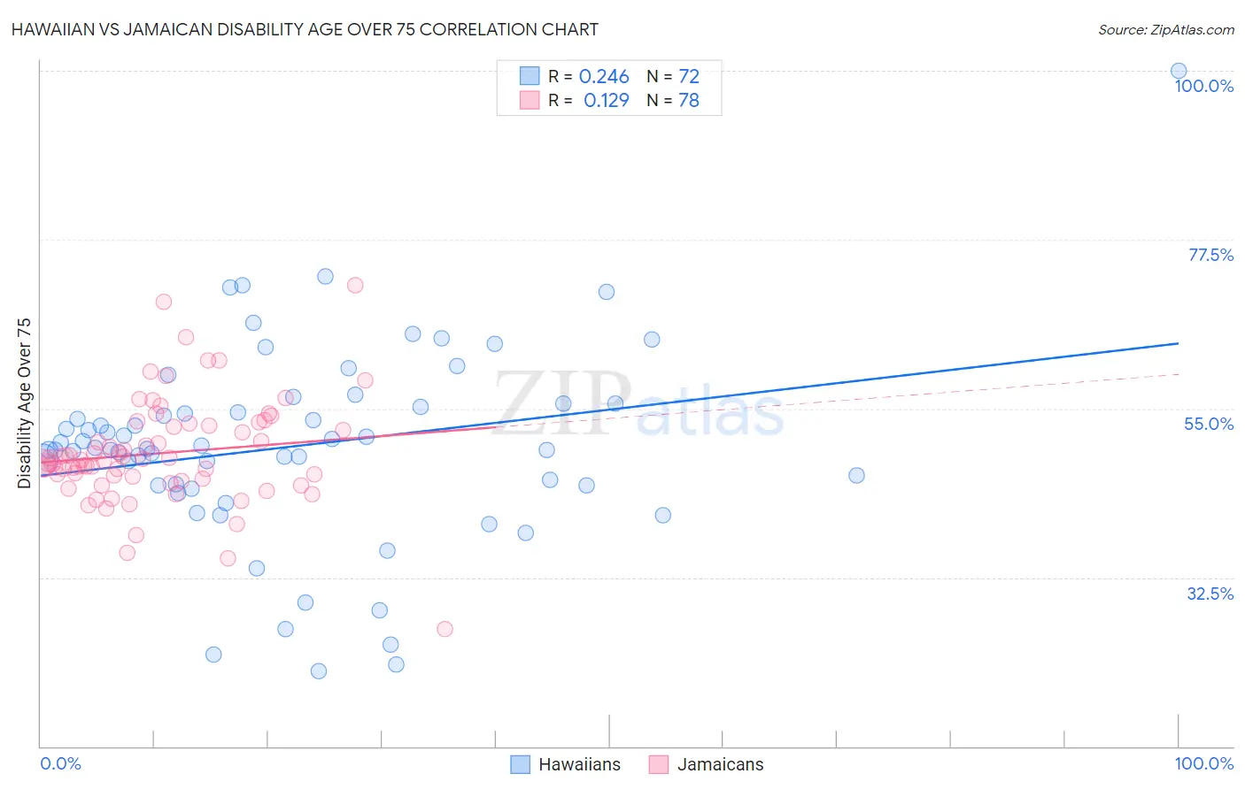 Hawaiian vs Jamaican Disability Age Over 75