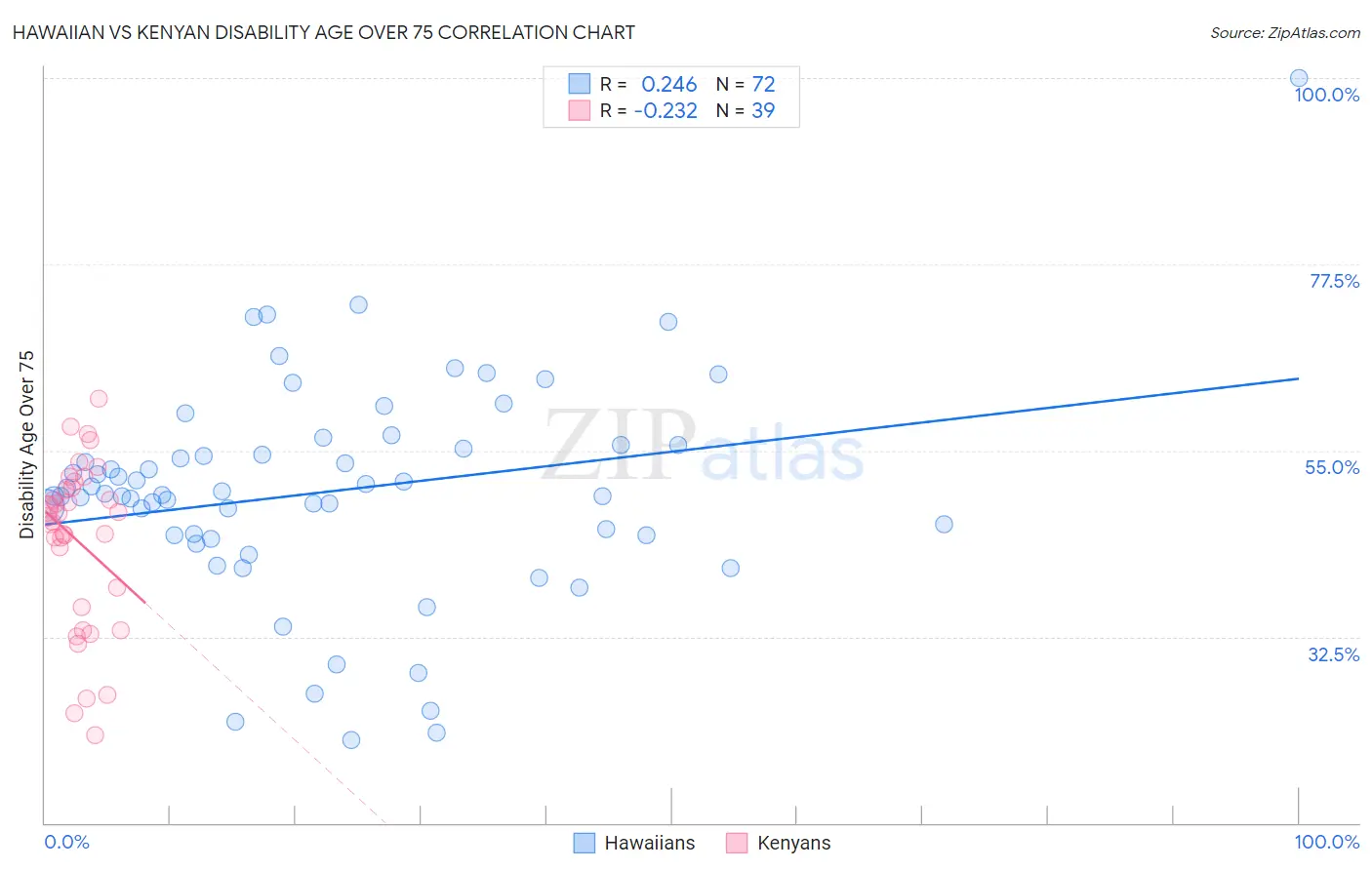 Hawaiian vs Kenyan Disability Age Over 75