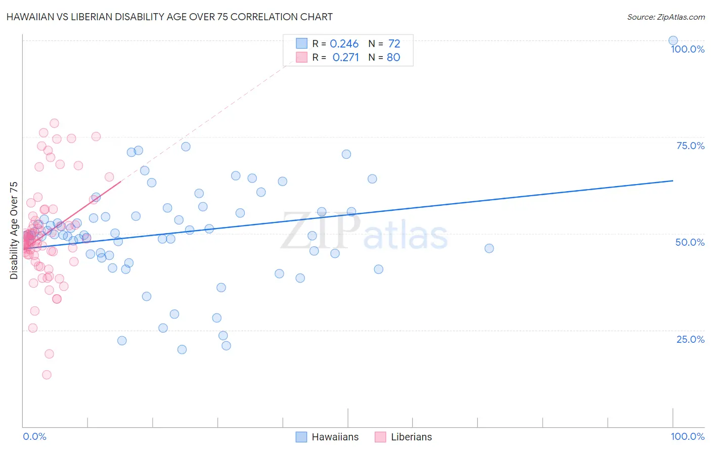 Hawaiian vs Liberian Disability Age Over 75