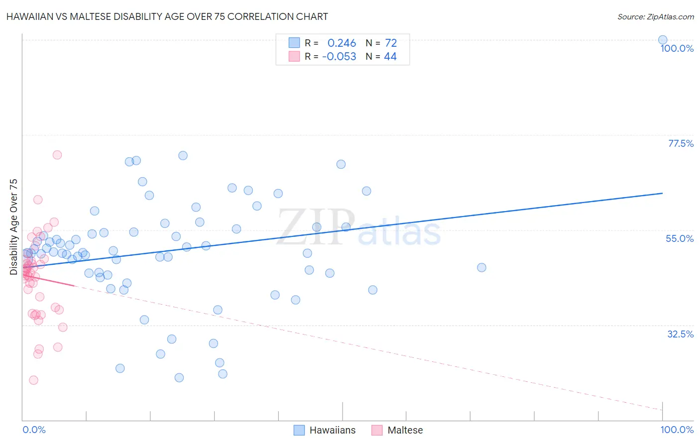 Hawaiian vs Maltese Disability Age Over 75