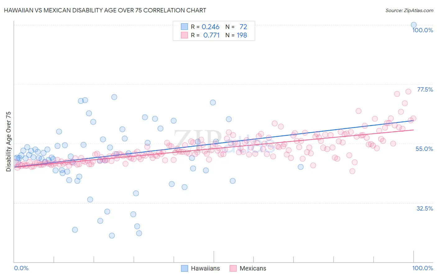 Hawaiian vs Mexican Disability Age Over 75