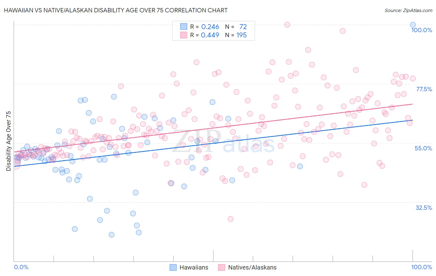 Hawaiian vs Native/Alaskan Disability Age Over 75