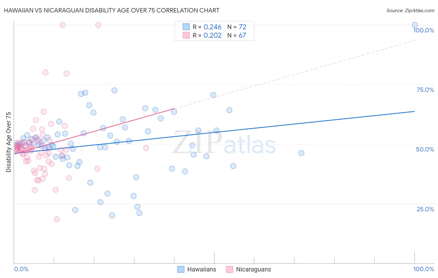 Hawaiian vs Nicaraguan Disability Age Over 75