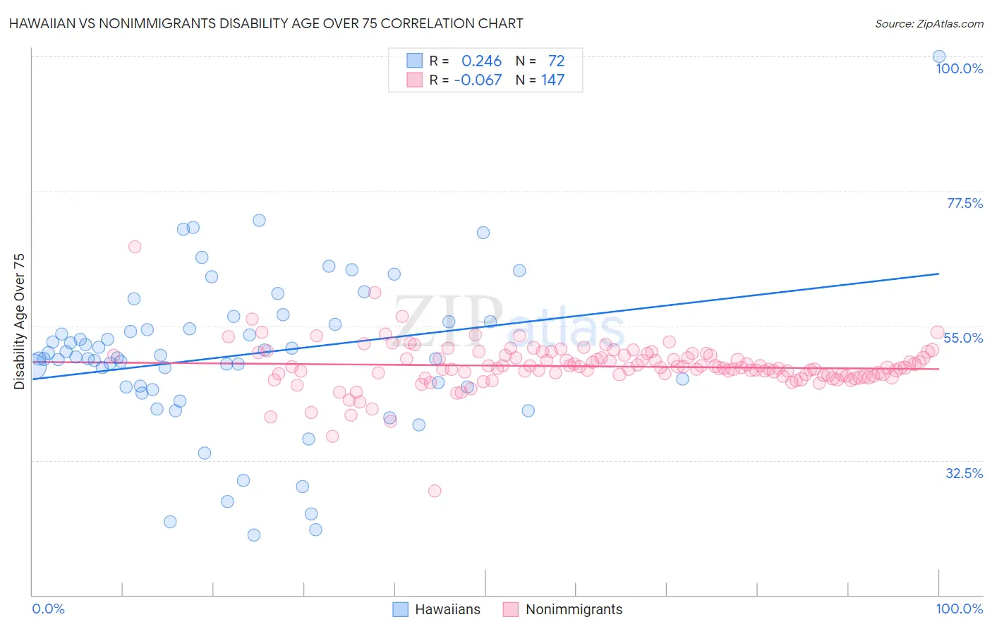 Hawaiian vs Nonimmigrants Disability Age Over 75
