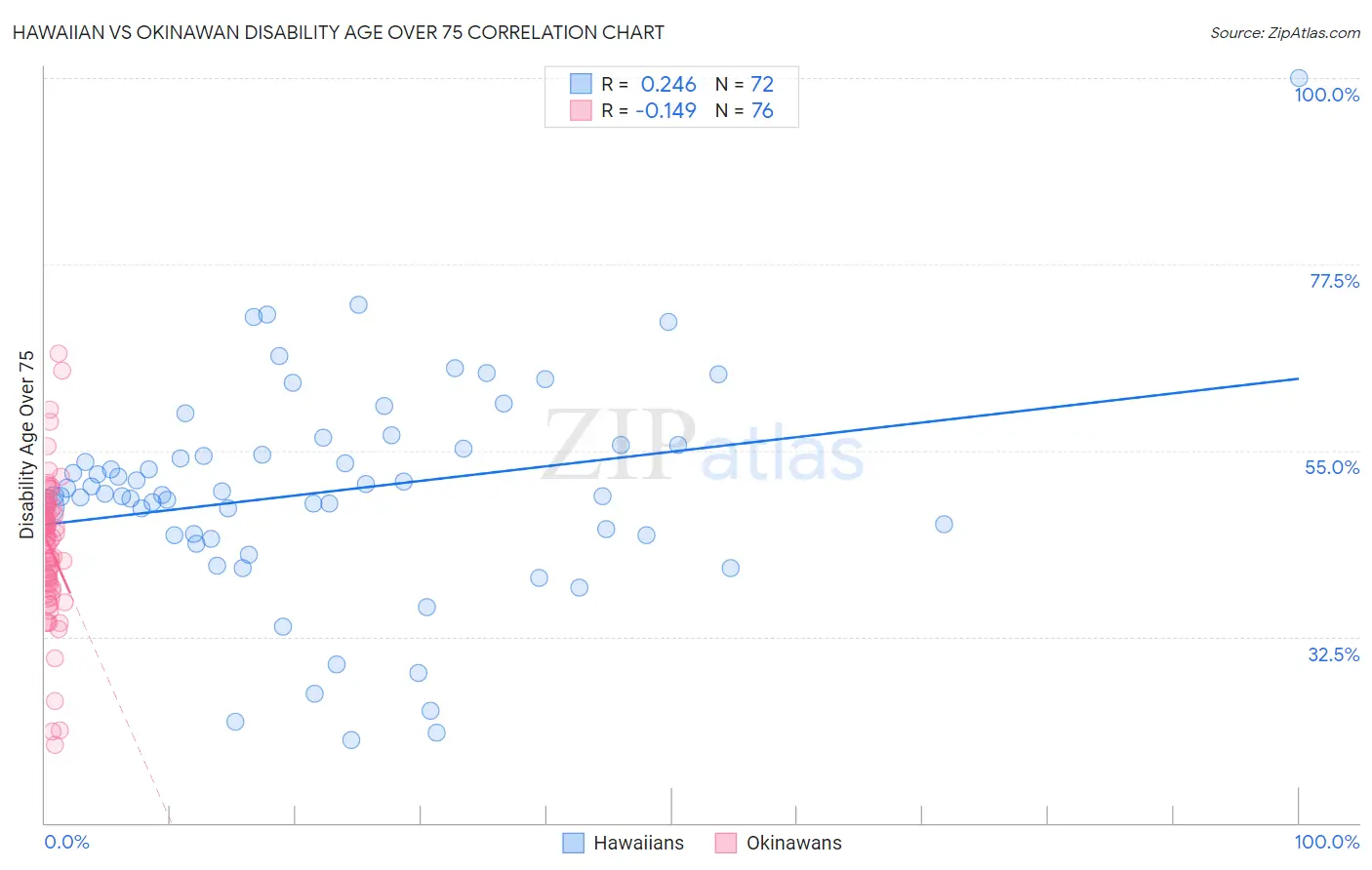 Hawaiian vs Okinawan Disability Age Over 75