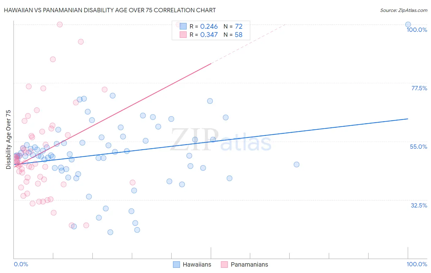 Hawaiian vs Panamanian Disability Age Over 75