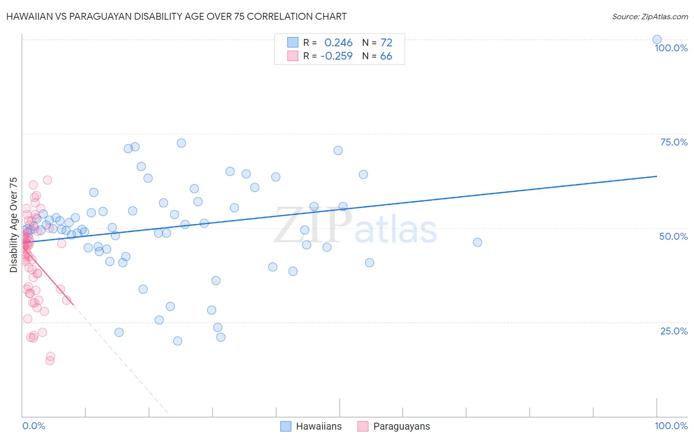 Hawaiian vs Paraguayan Disability Age Over 75
