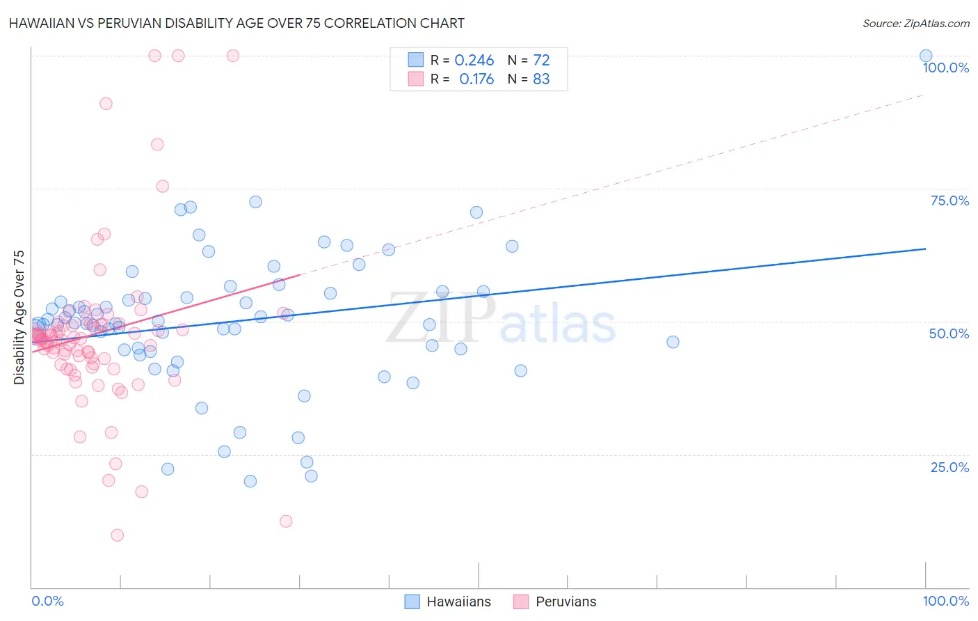 Hawaiian vs Peruvian Disability Age Over 75