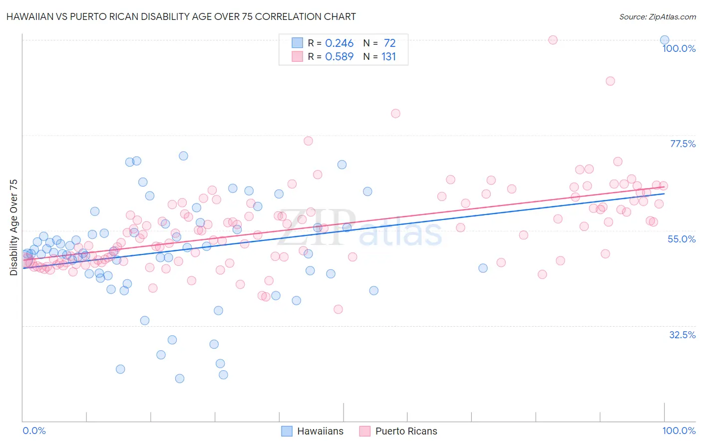 Hawaiian vs Puerto Rican Disability Age Over 75