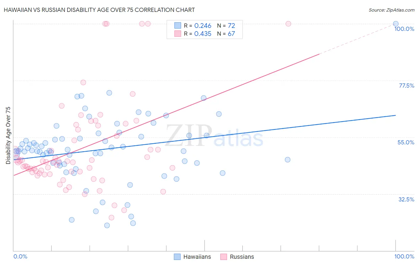 Hawaiian vs Russian Disability Age Over 75