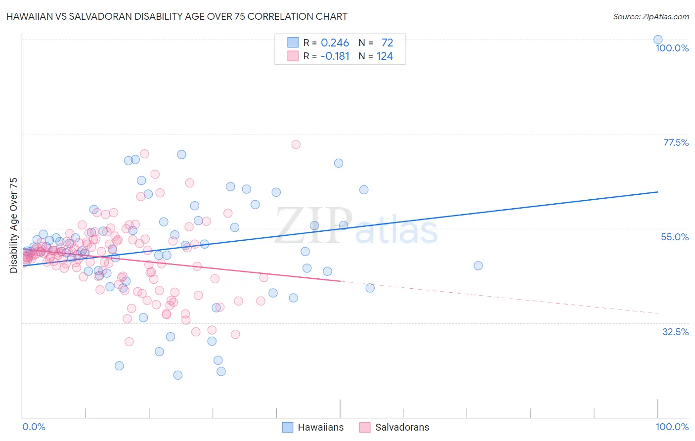 Hawaiian vs Salvadoran Disability Age Over 75