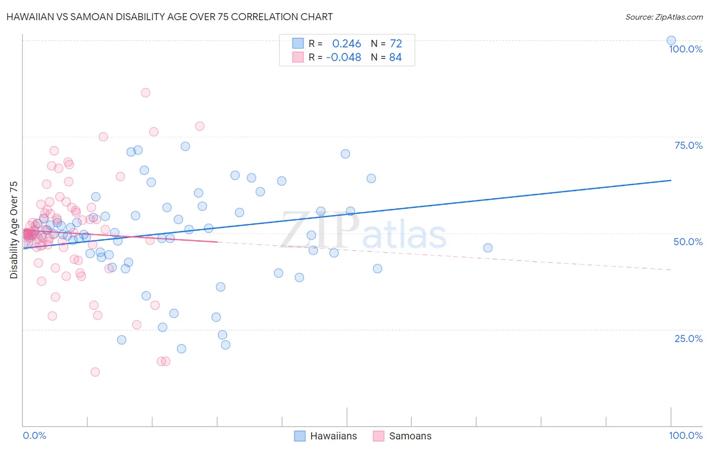 Hawaiian vs Samoan Disability Age Over 75