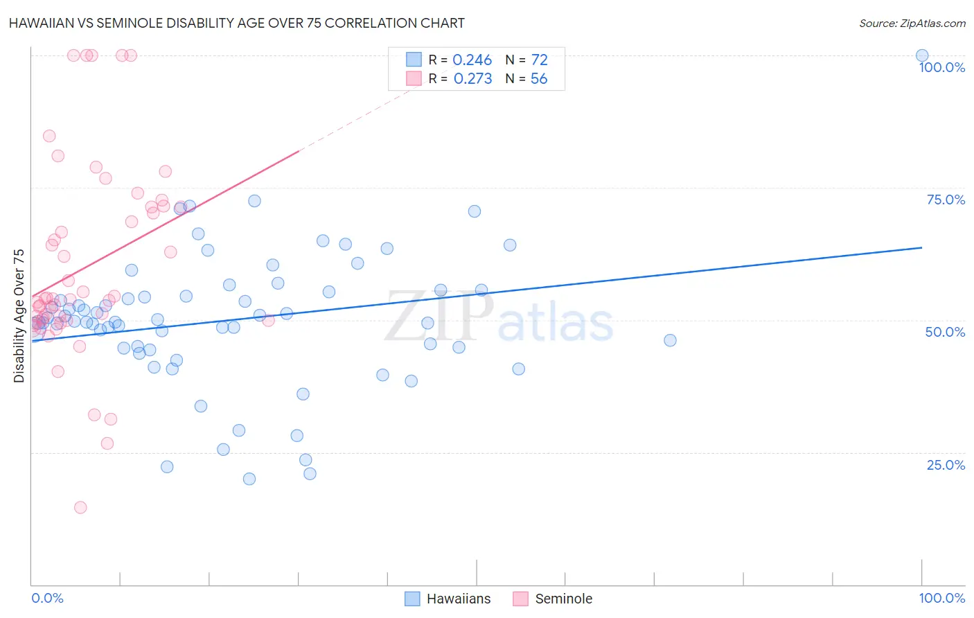 Hawaiian vs Seminole Disability Age Over 75