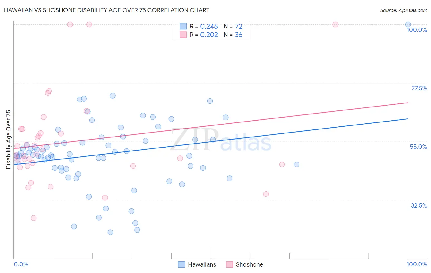 Hawaiian vs Shoshone Disability Age Over 75