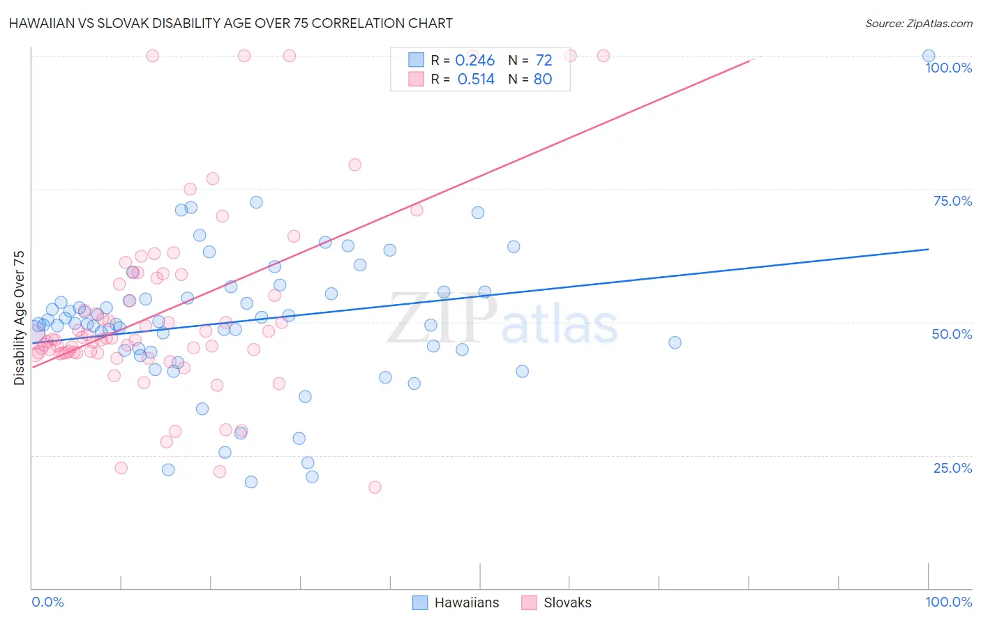 Hawaiian vs Slovak Disability Age Over 75