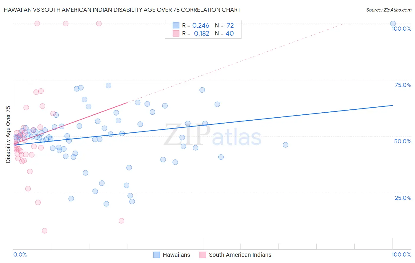 Hawaiian vs South American Indian Disability Age Over 75