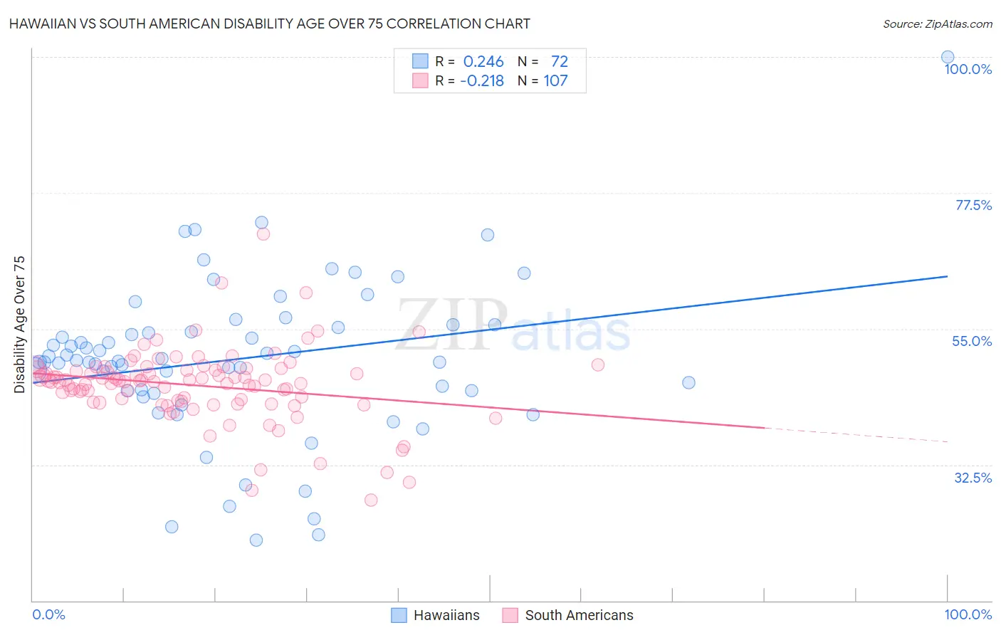 Hawaiian vs South American Disability Age Over 75