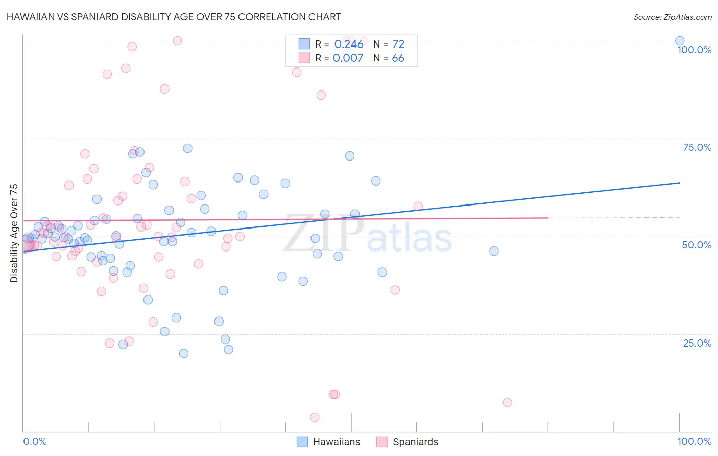 Hawaiian vs Spaniard Disability Age Over 75
