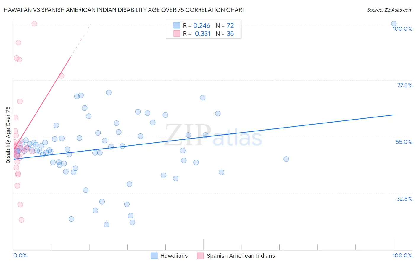 Hawaiian vs Spanish American Indian Disability Age Over 75