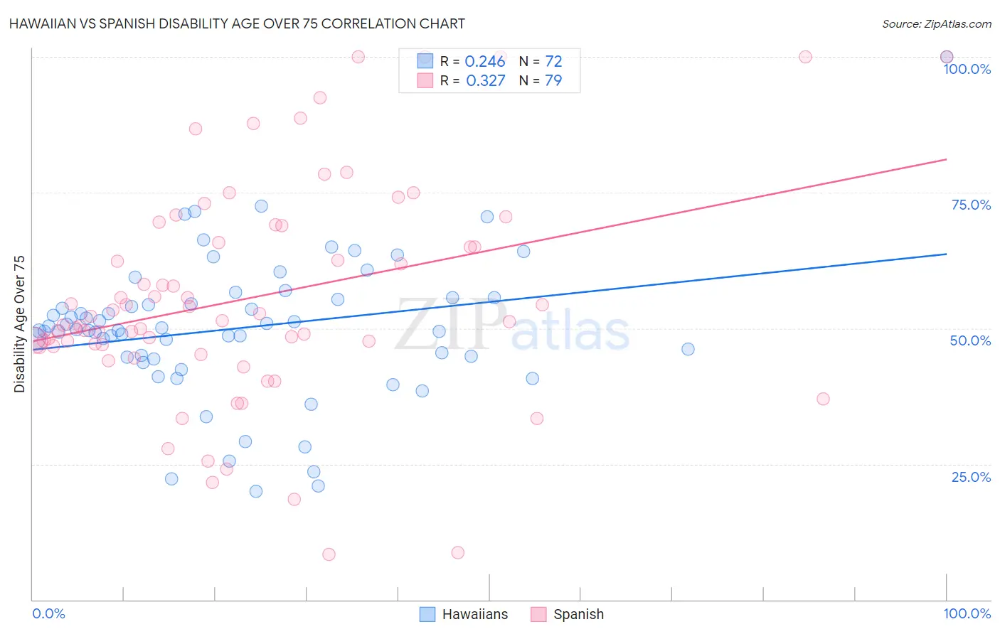 Hawaiian vs Spanish Disability Age Over 75