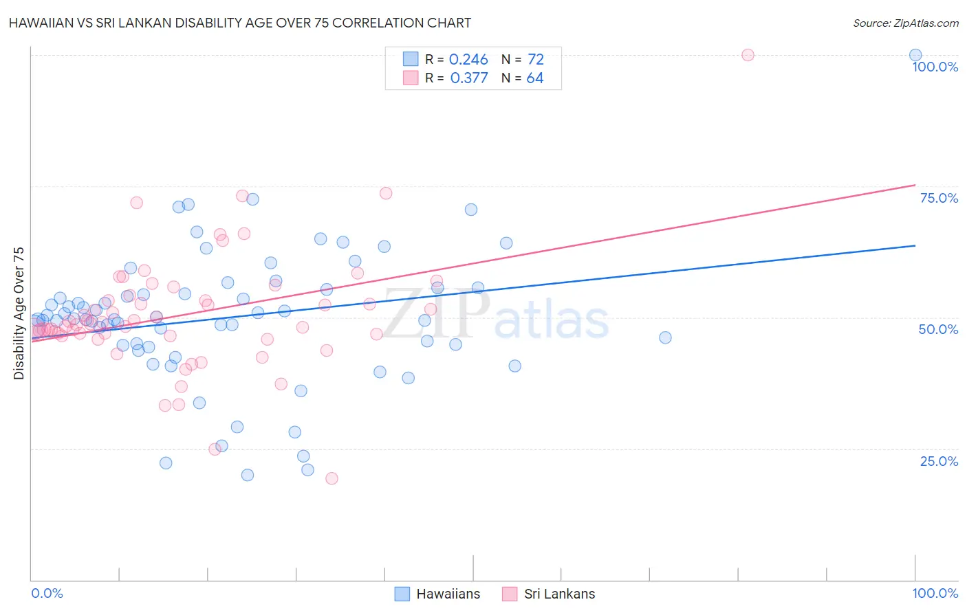 Hawaiian vs Sri Lankan Disability Age Over 75