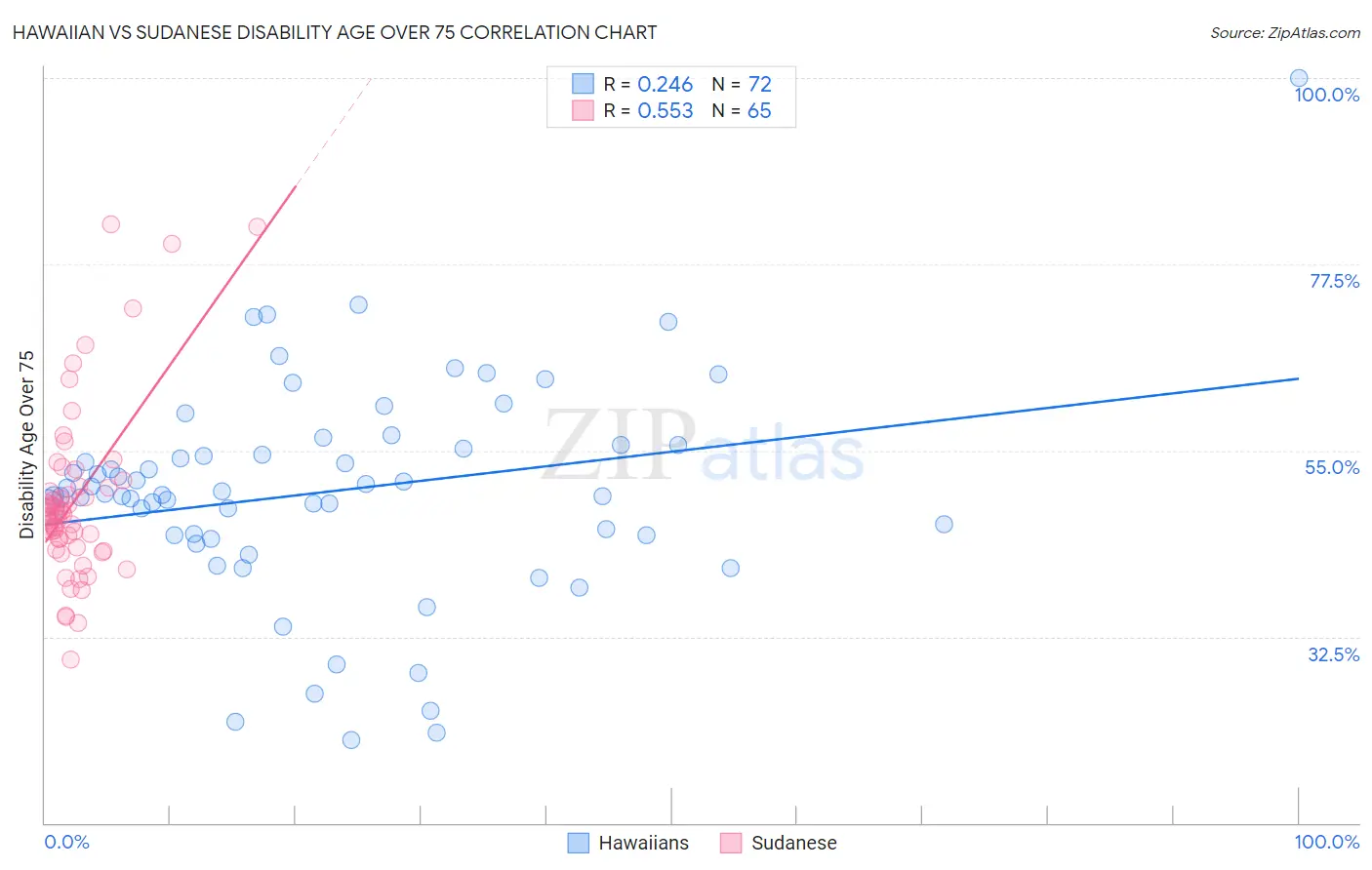 Hawaiian vs Sudanese Disability Age Over 75
