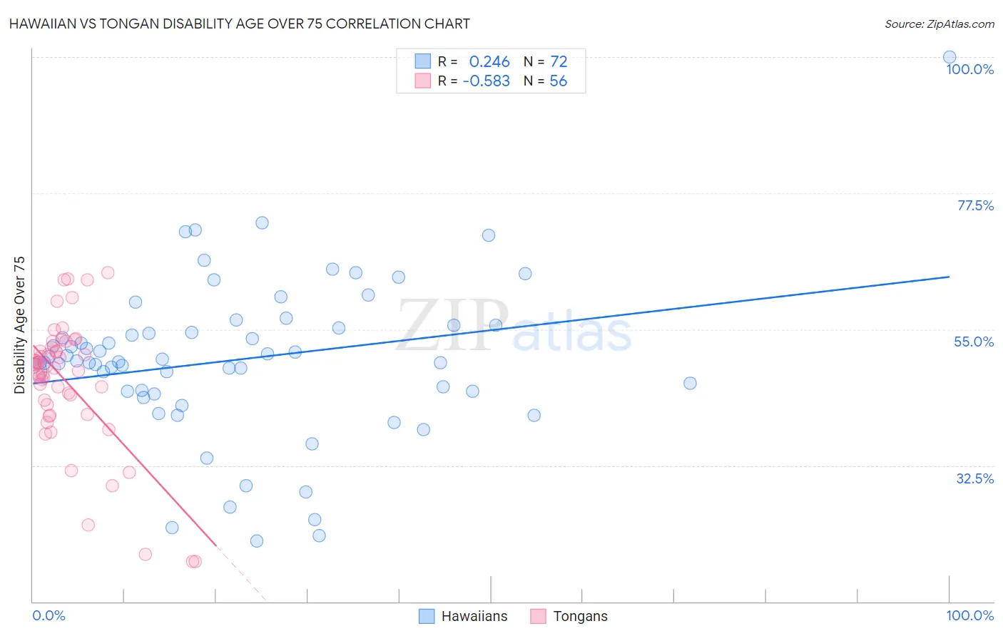 Hawaiian vs Tongan Disability Age Over 75