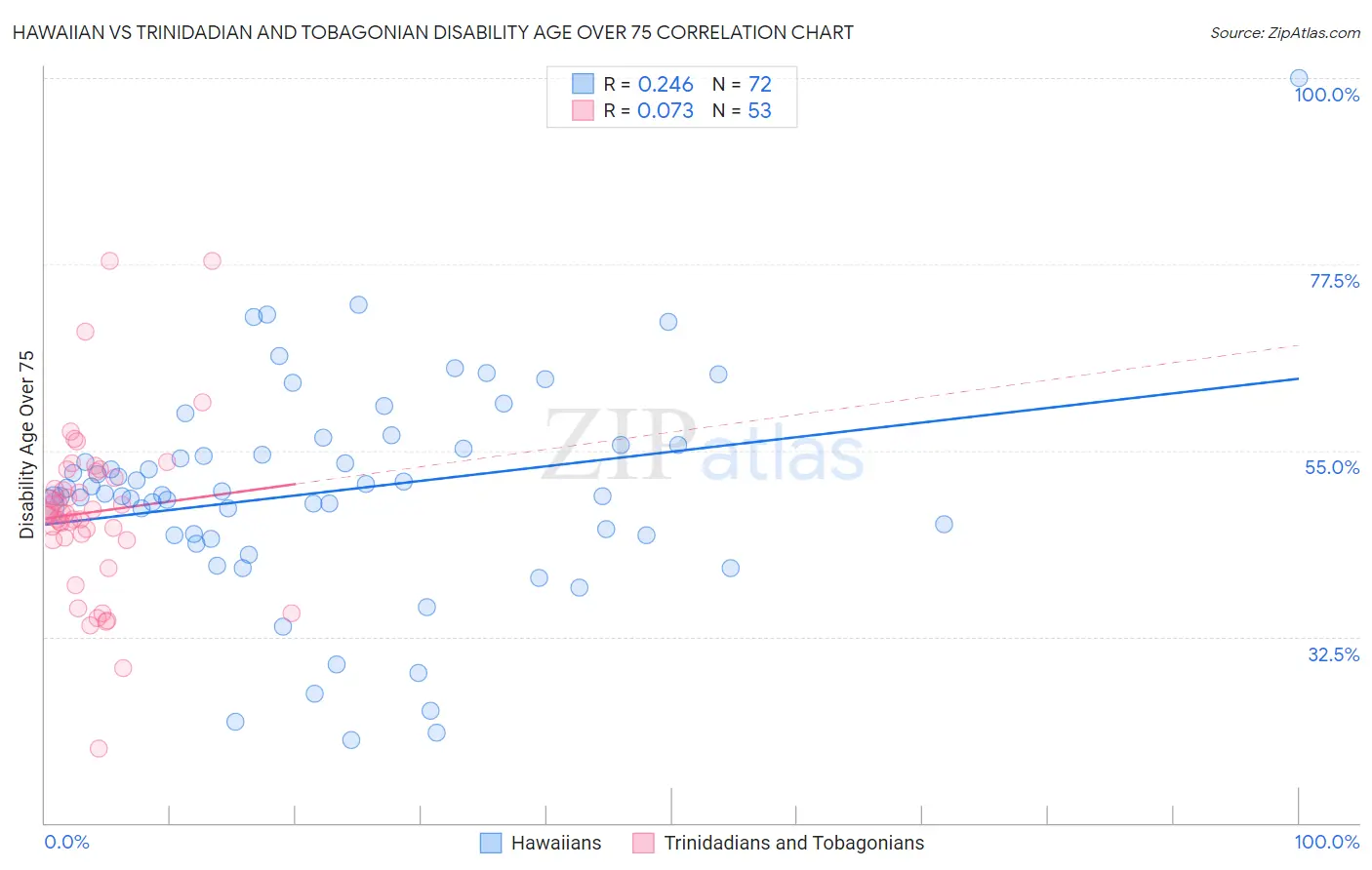 Hawaiian vs Trinidadian and Tobagonian Disability Age Over 75