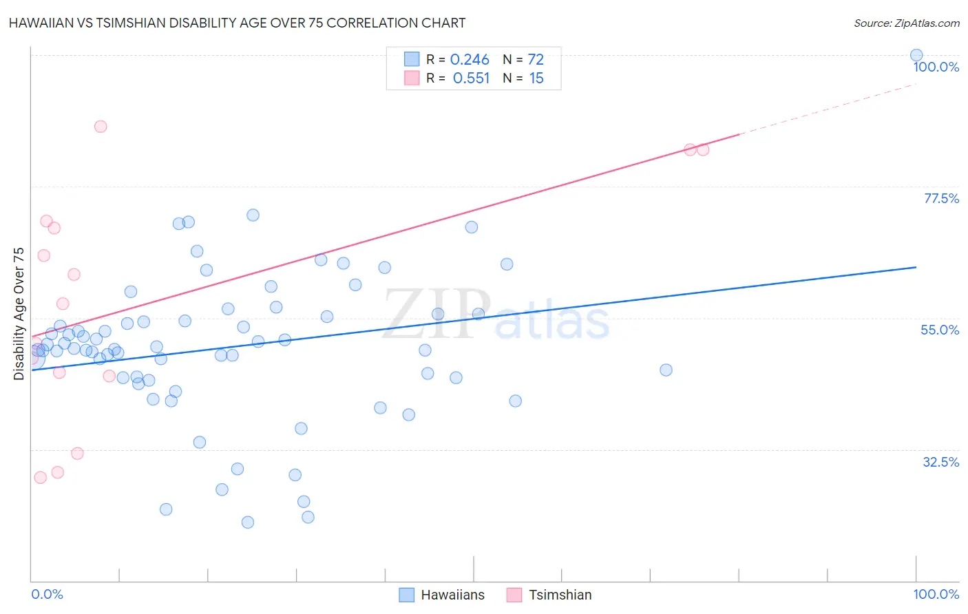 Hawaiian vs Tsimshian Disability Age Over 75