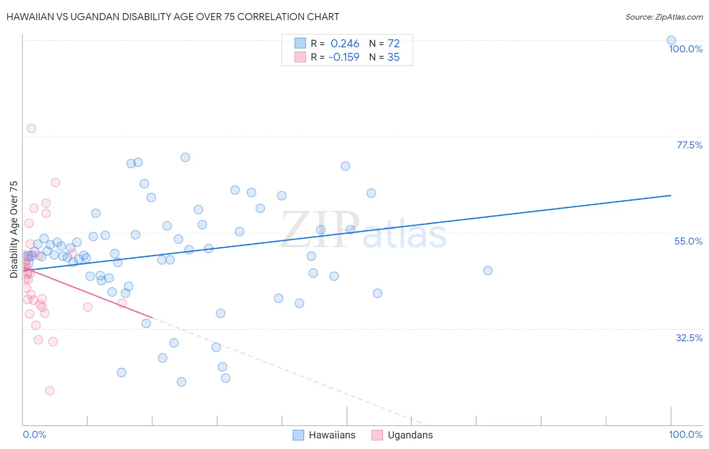 Hawaiian vs Ugandan Disability Age Over 75