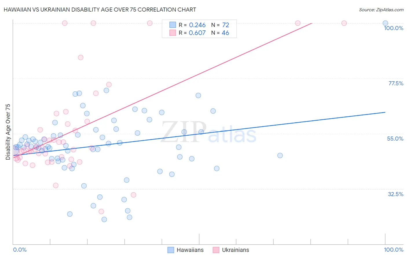 Hawaiian vs Ukrainian Disability Age Over 75