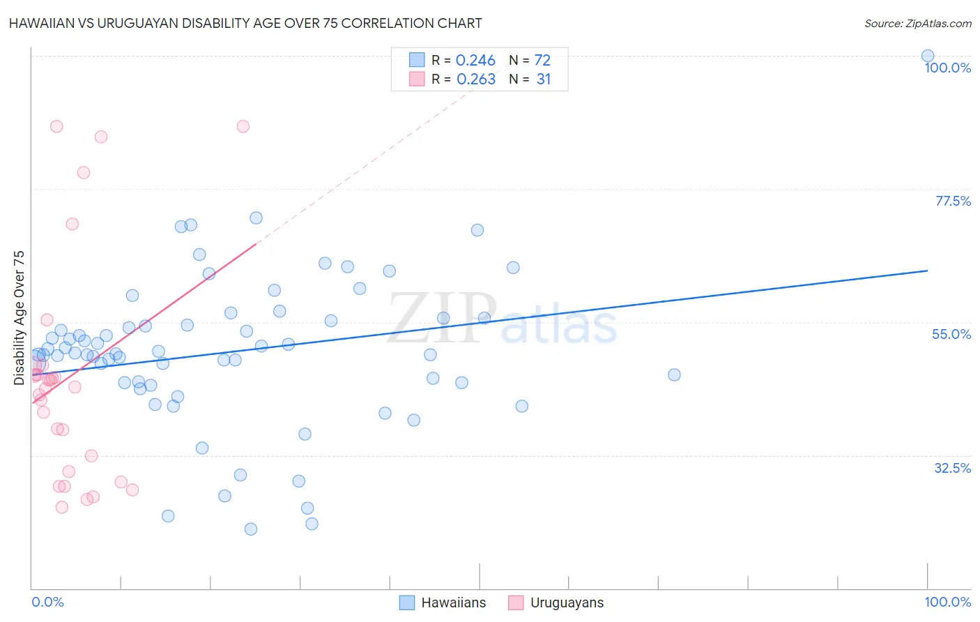 Hawaiian vs Uruguayan Disability Age Over 75