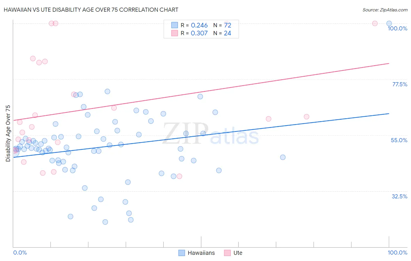 Hawaiian vs Ute Disability Age Over 75