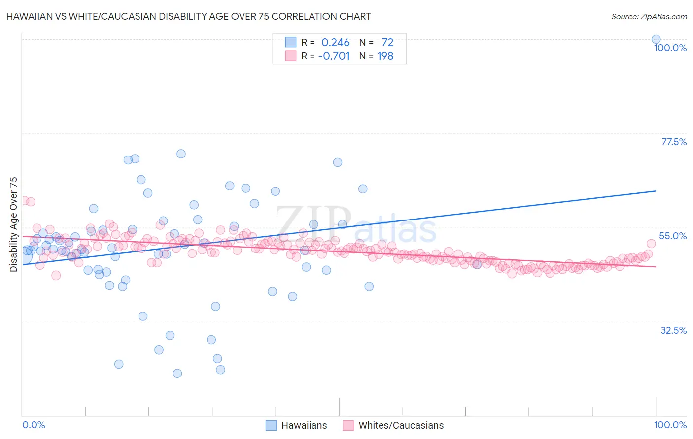 Hawaiian vs White/Caucasian Disability Age Over 75