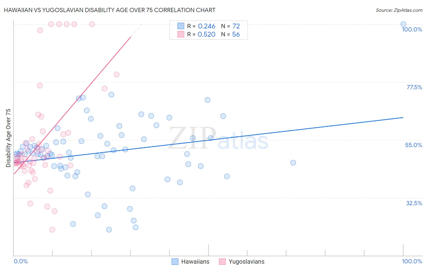 Hawaiian vs Yugoslavian Disability Age Over 75