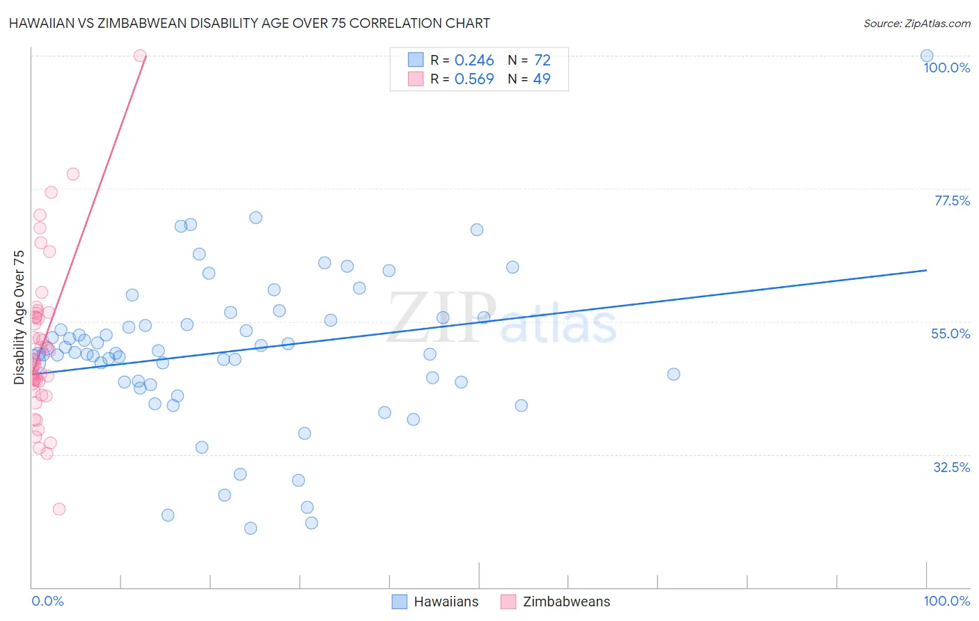 Hawaiian vs Zimbabwean Disability Age Over 75
