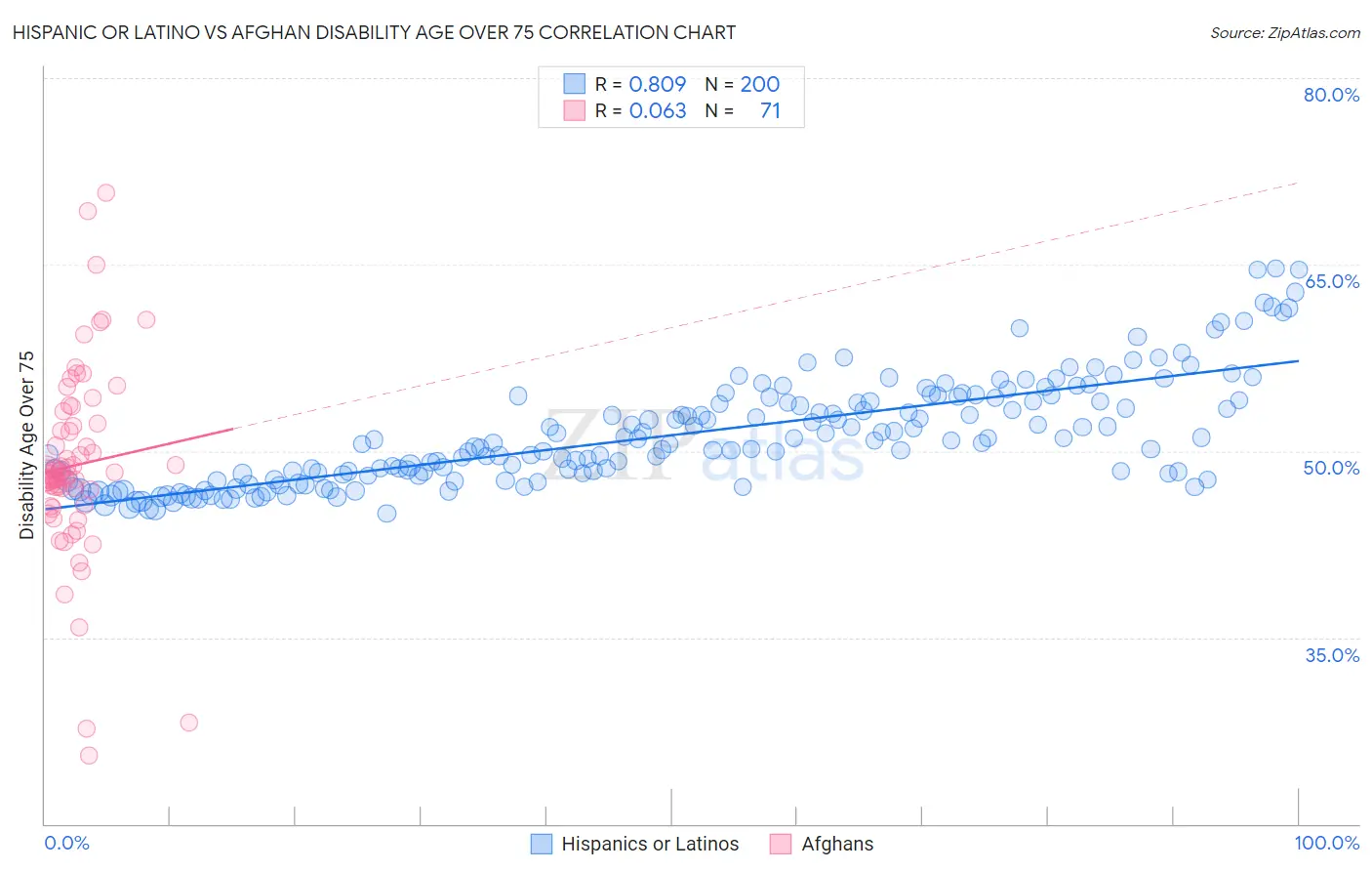 Hispanic or Latino vs Afghan Disability Age Over 75