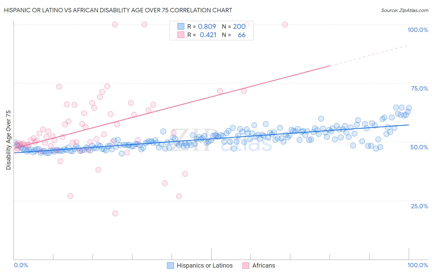 Hispanic or Latino vs African Disability Age Over 75