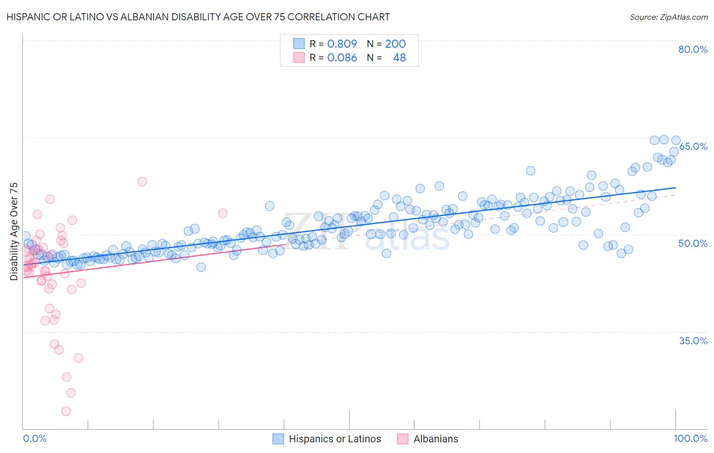 Hispanic or Latino vs Albanian Disability Age Over 75