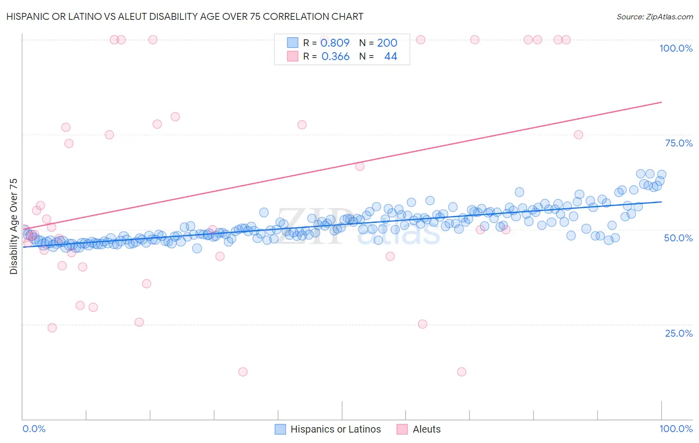 Hispanic or Latino vs Aleut Disability Age Over 75