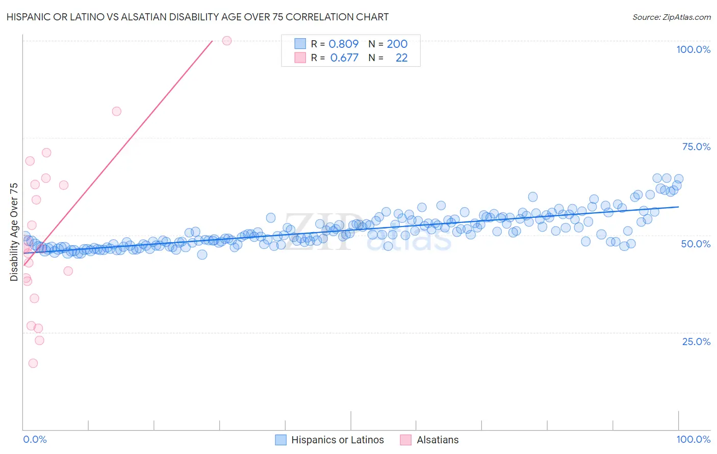 Hispanic or Latino vs Alsatian Disability Age Over 75