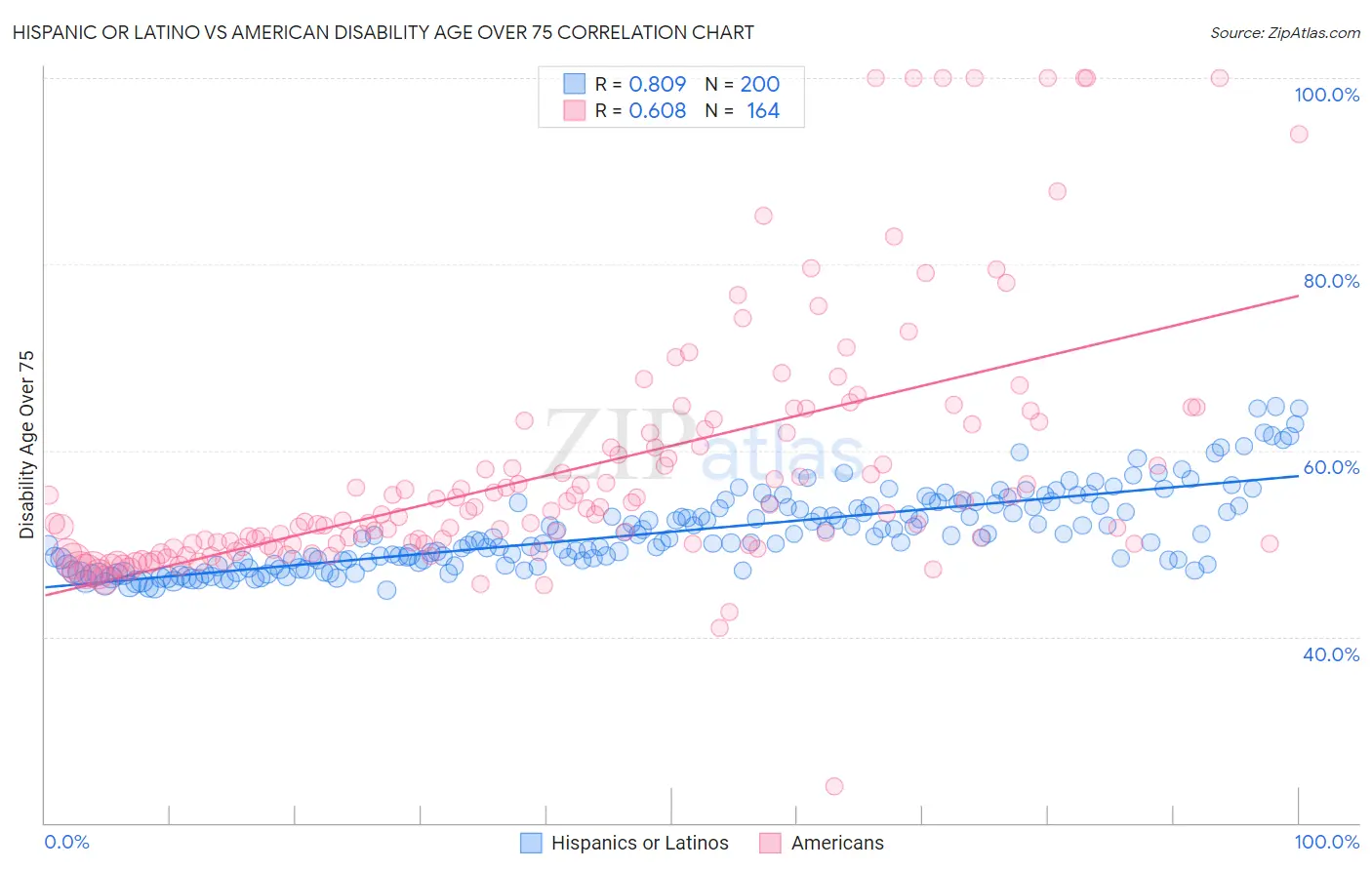 Hispanic or Latino vs American Disability Age Over 75