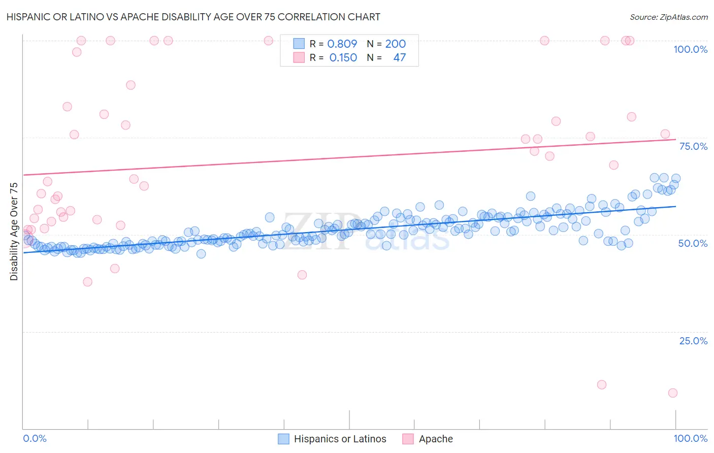Hispanic or Latino vs Apache Disability Age Over 75