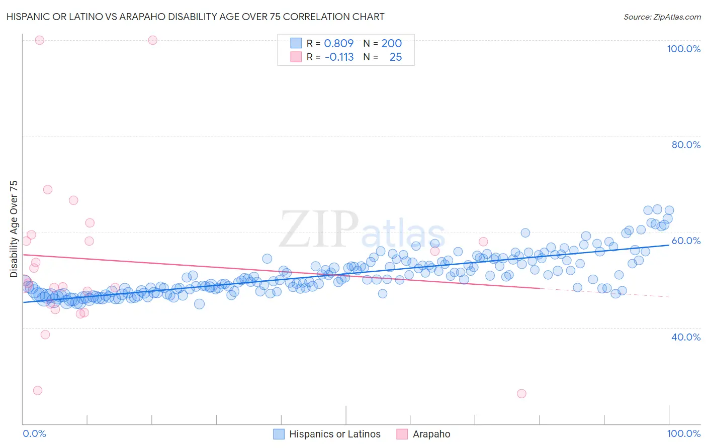 Hispanic or Latino vs Arapaho Disability Age Over 75