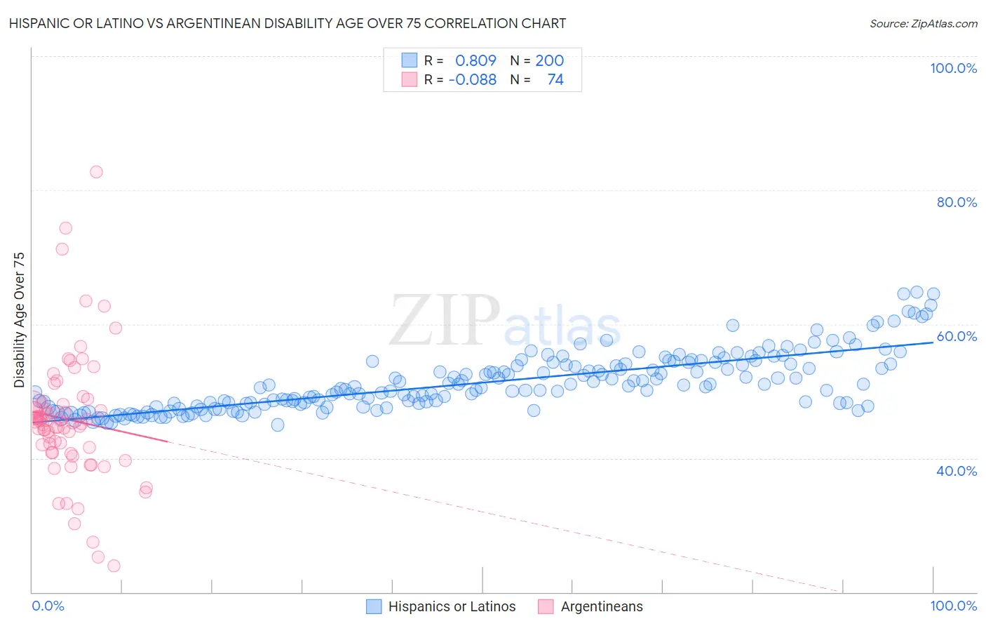 Hispanic or Latino vs Argentinean Disability Age Over 75