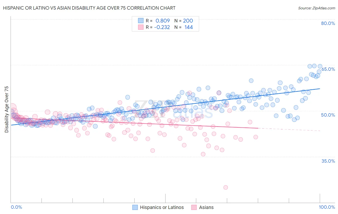 Hispanic or Latino vs Asian Disability Age Over 75