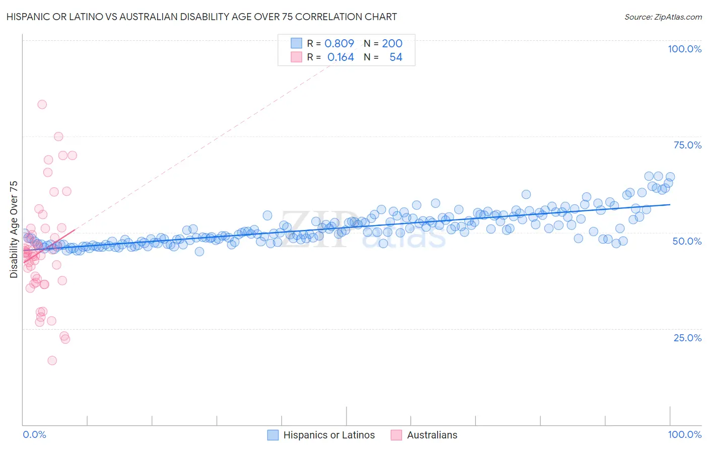 Hispanic or Latino vs Australian Disability Age Over 75