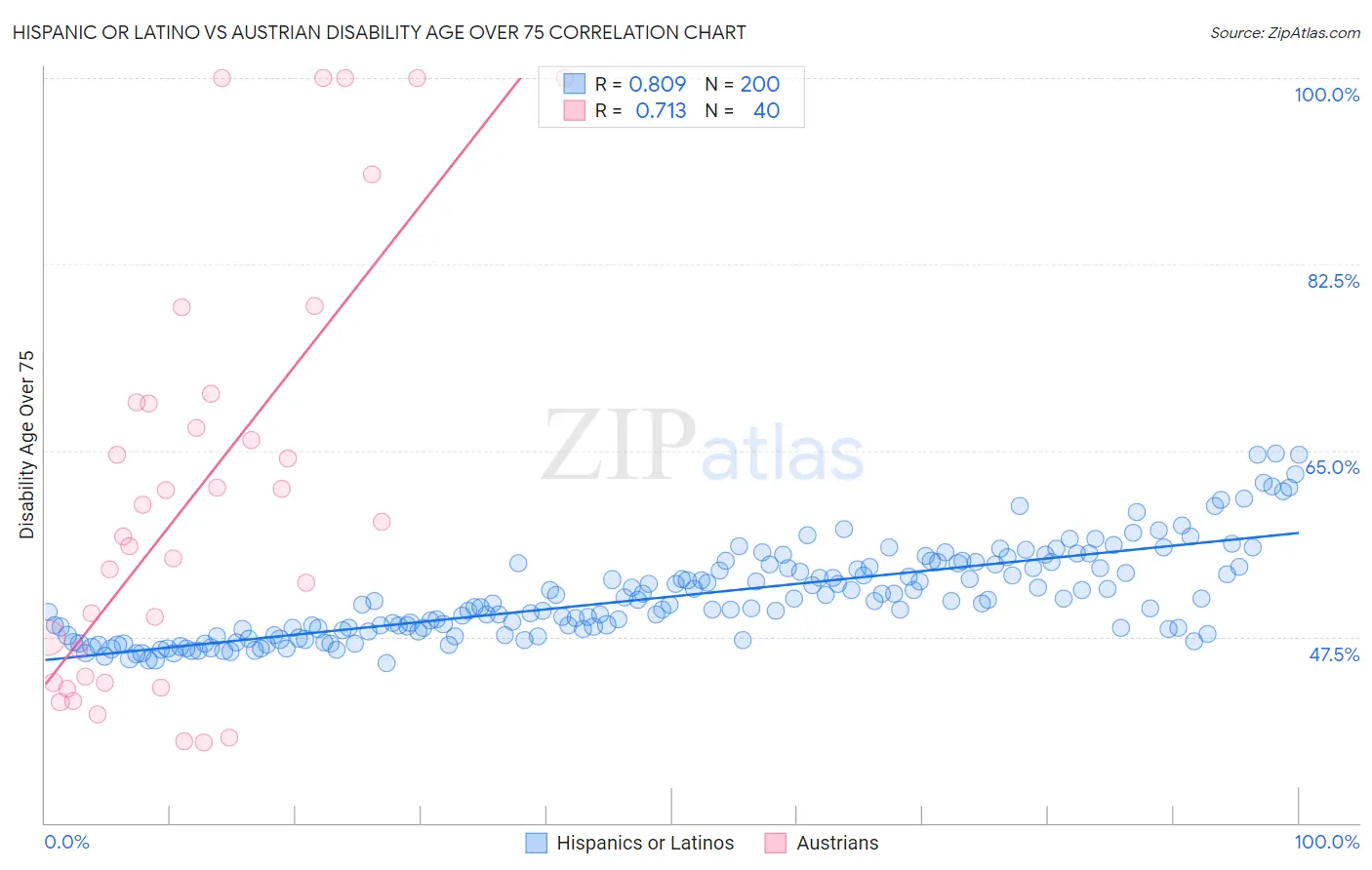 Hispanic or Latino vs Austrian Disability Age Over 75