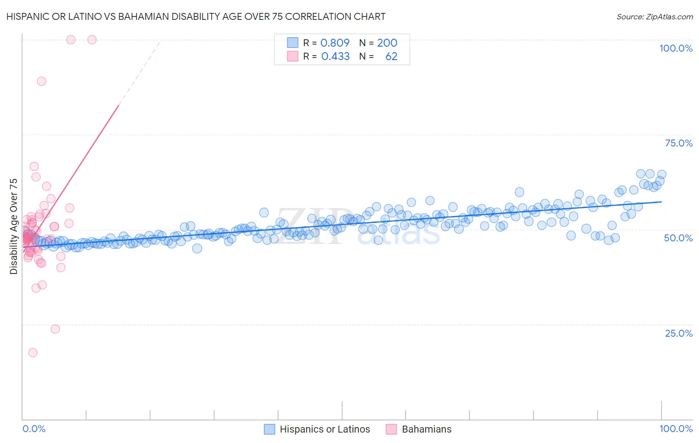 Hispanic or Latino vs Bahamian Disability Age Over 75