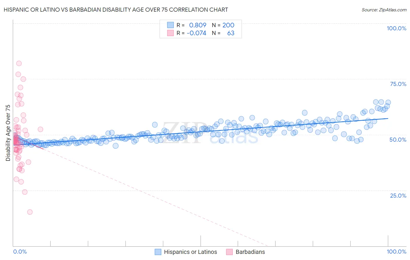 Hispanic or Latino vs Barbadian Disability Age Over 75